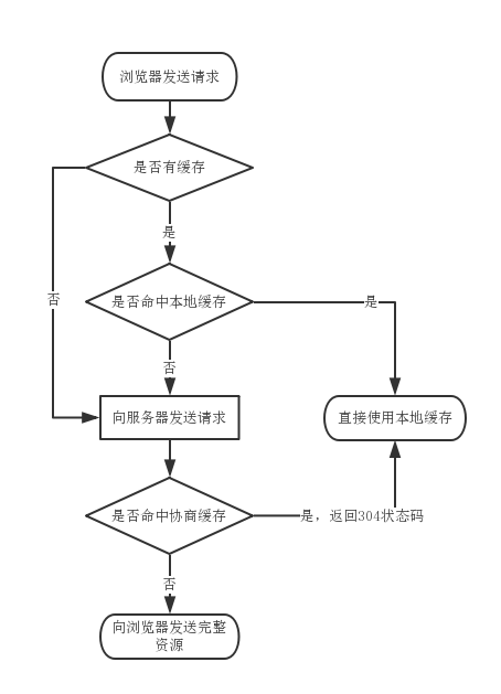 浏览器缓存机制